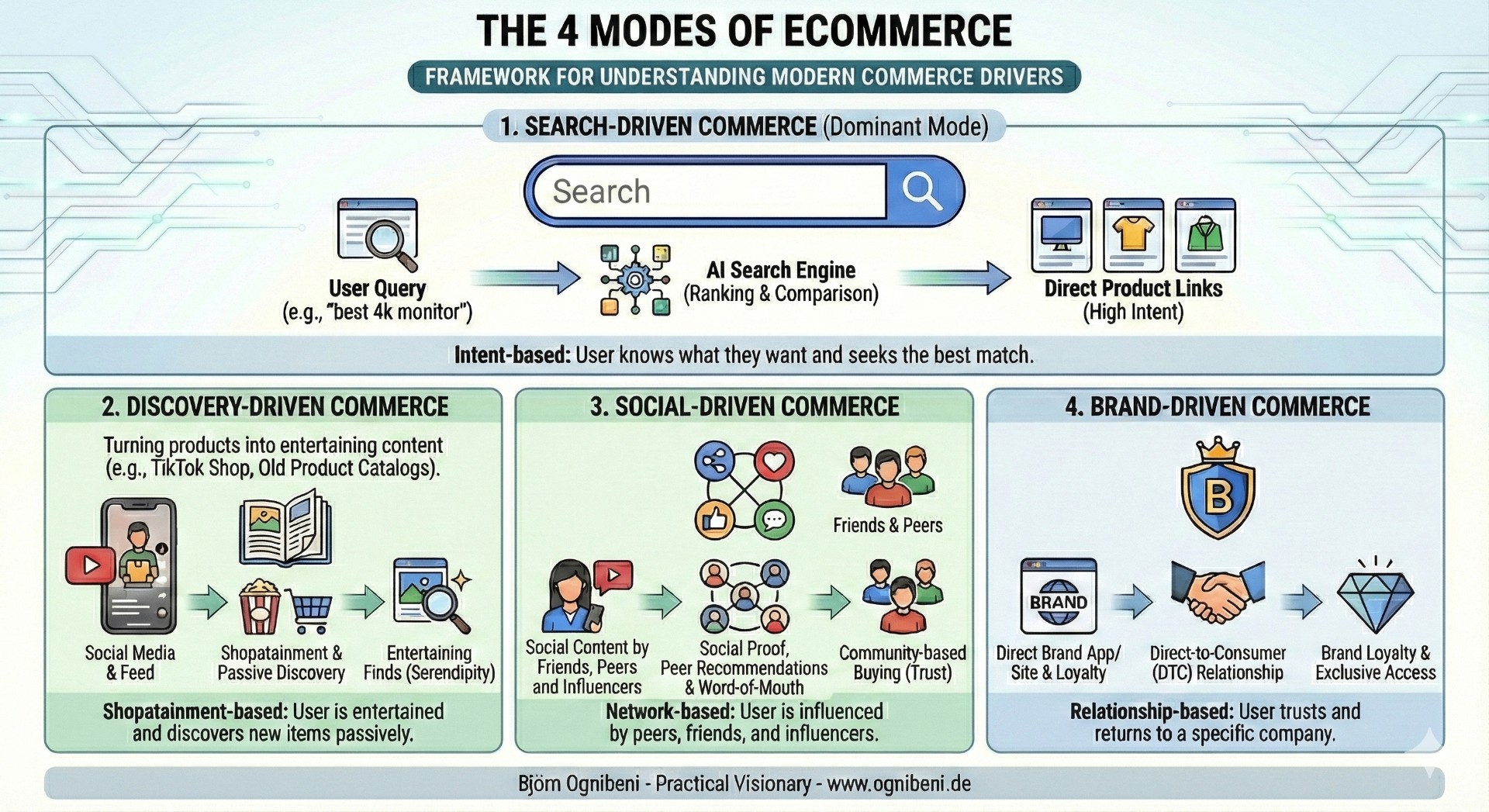 The 4 Modes of eCommerce — Framework for Understanding Modern Commerce Drivers